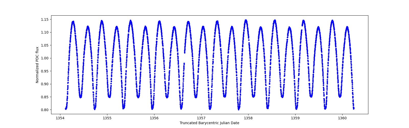 Zoomed-in timeseries plot