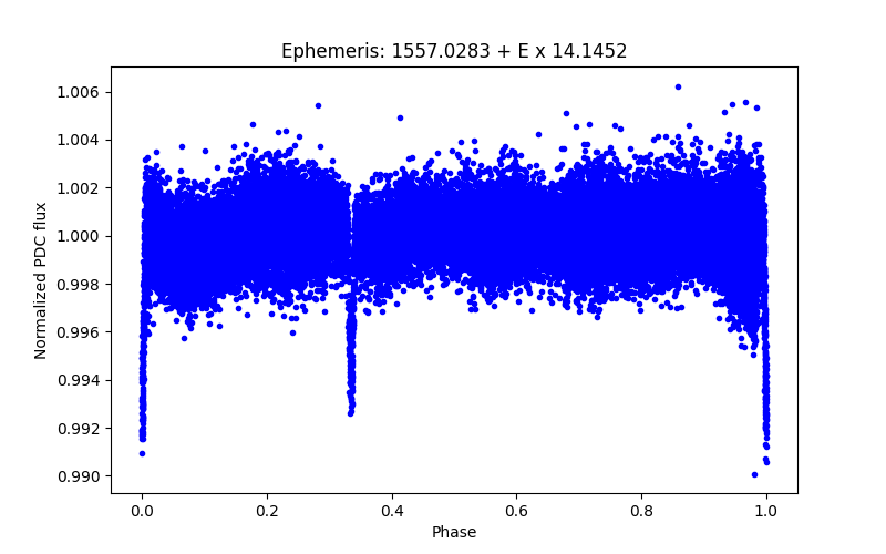 Phase plot