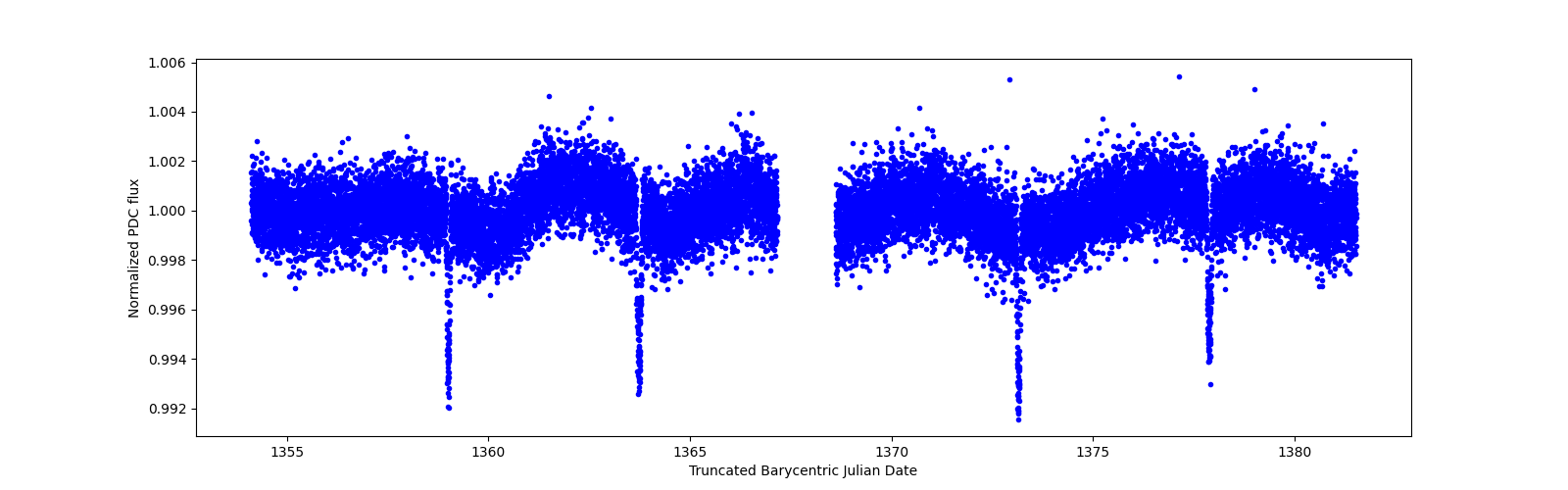 Zoomed-in timeseries plot