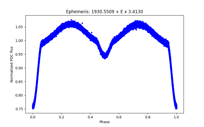 Phase plot