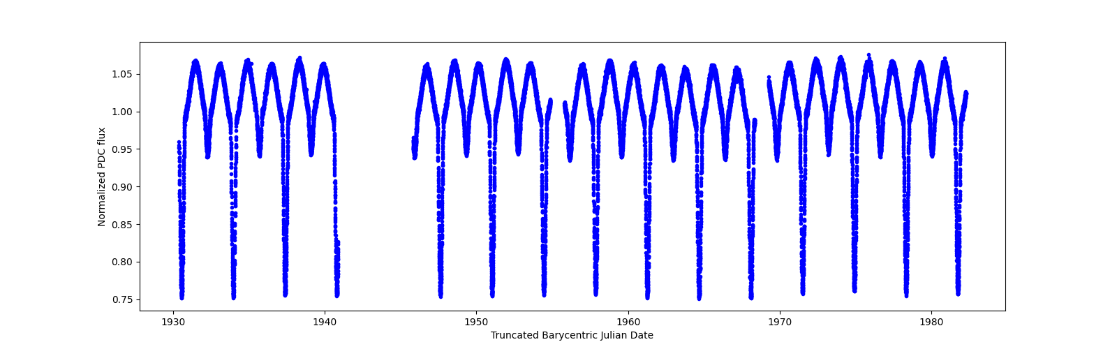 Timeseries plot