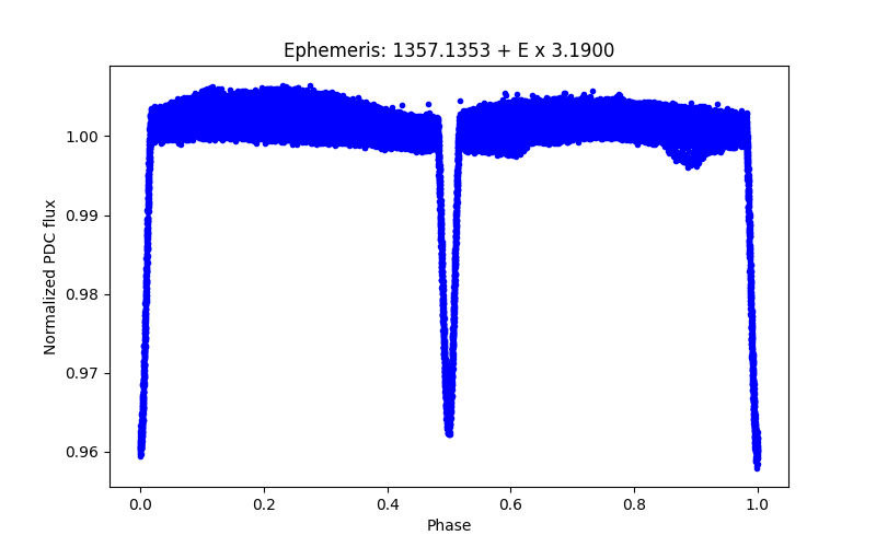 Phase plot