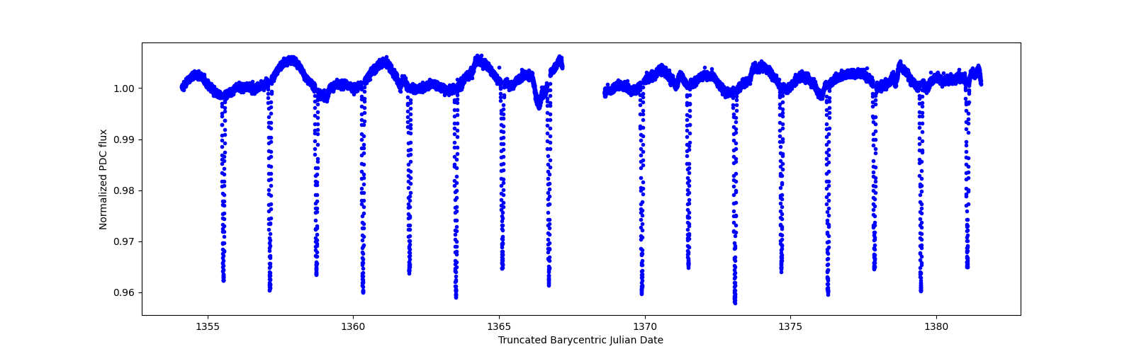 Zoomed-in timeseries plot