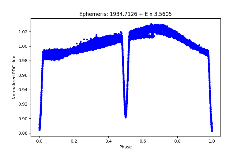 Phase plot