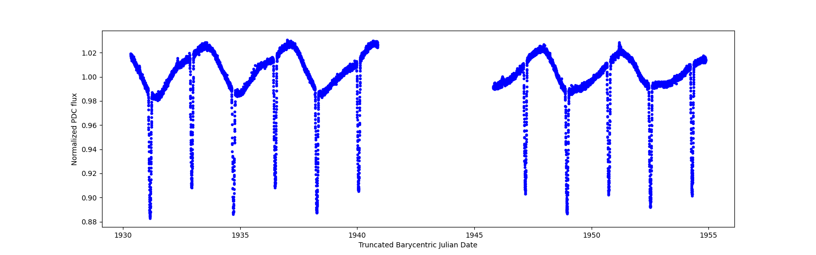 Timeseries plot