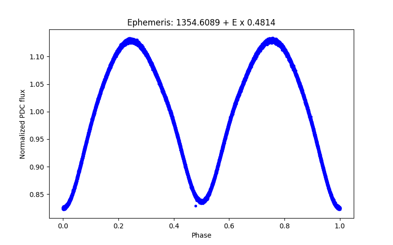 Phase plot