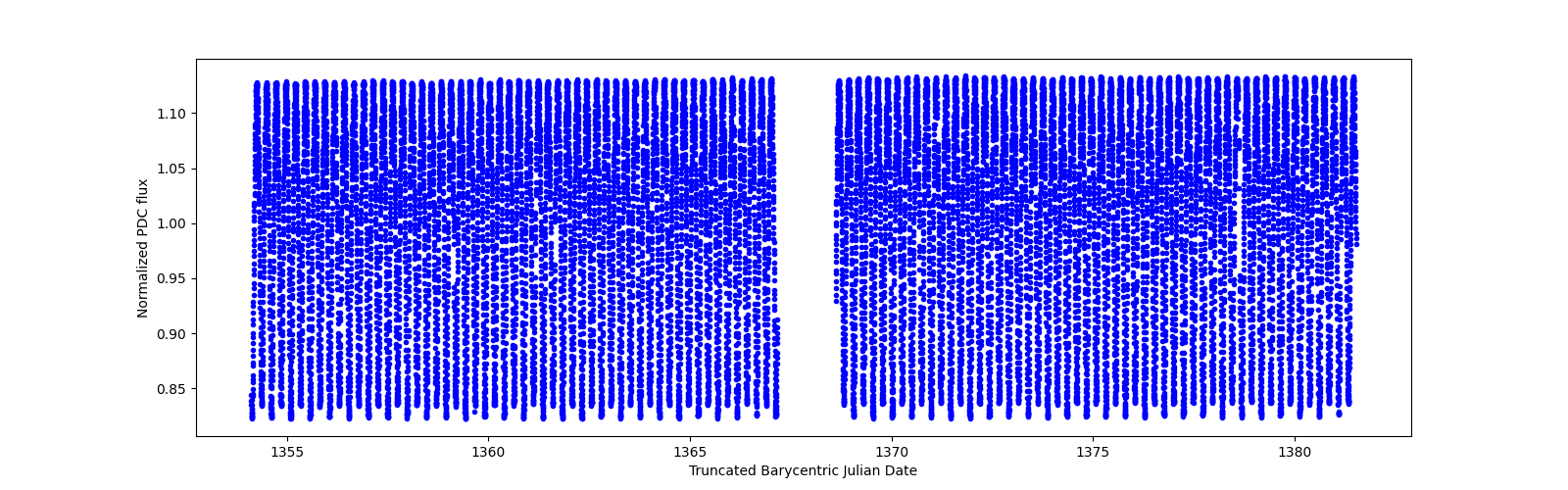 Timeseries plot