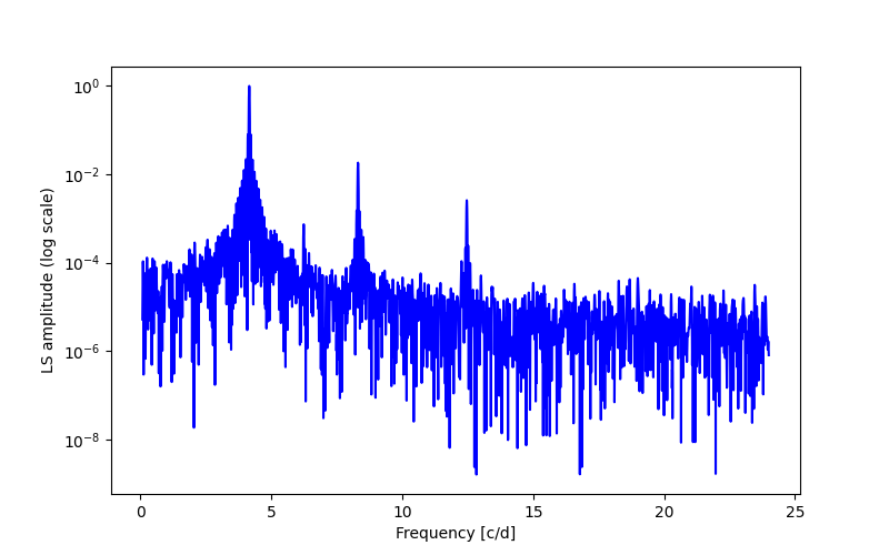 Spectral power density plot