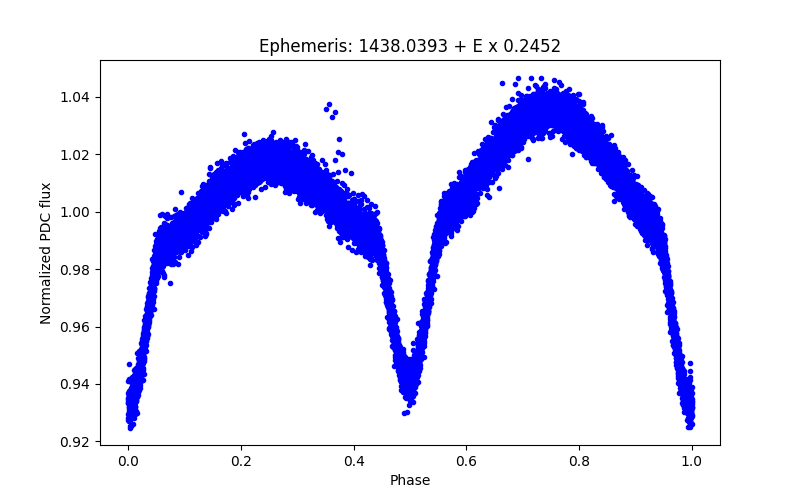 Phase plot