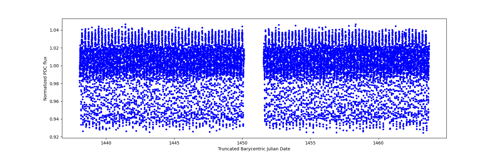 Timeseries plot