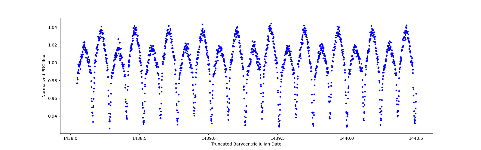 Zoomed-in timeseries plot