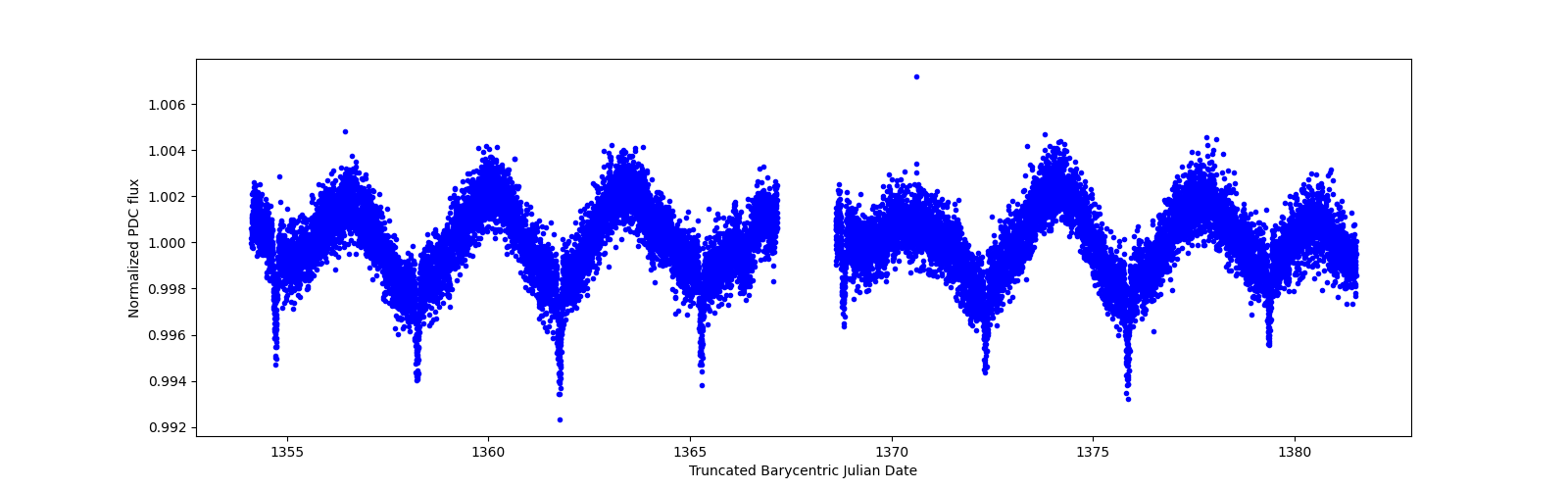 Timeseries plot