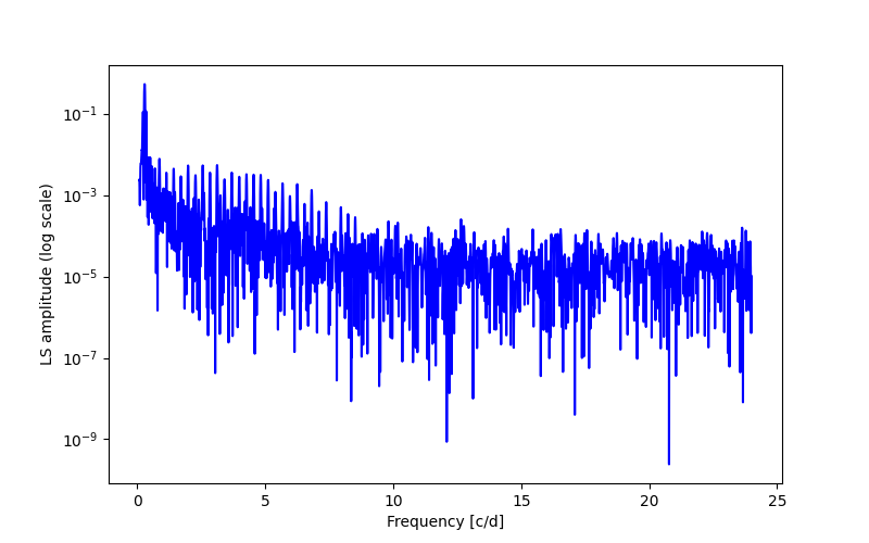 Spectral power density plot