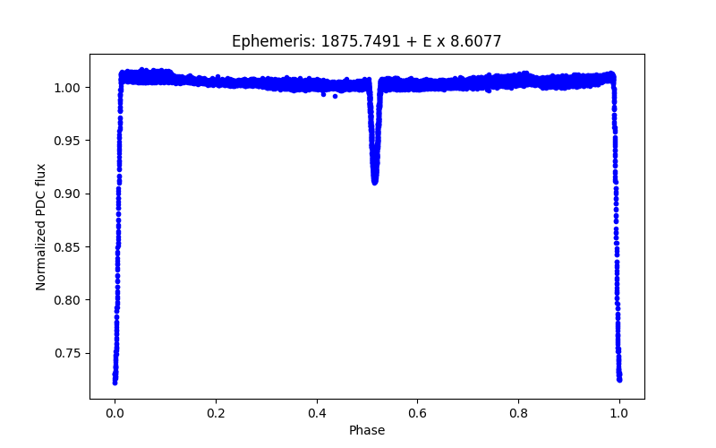 Phase plot