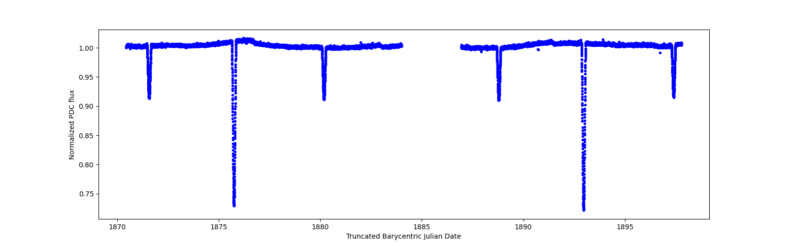 Timeseries plot