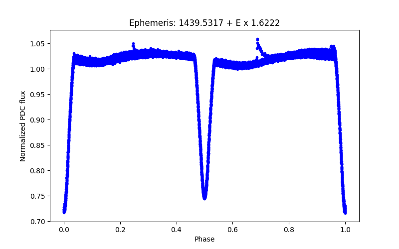 Phase plot