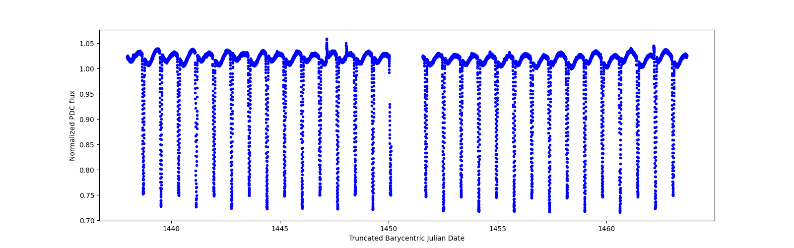 Timeseries plot