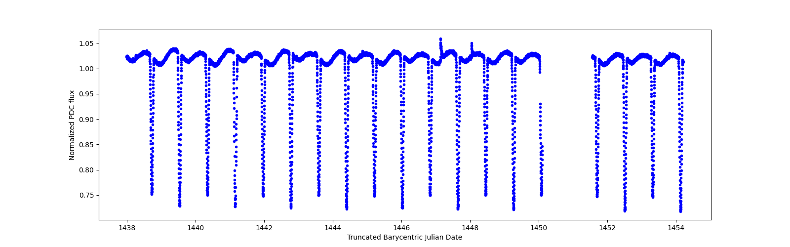 Zoomed-in timeseries plot