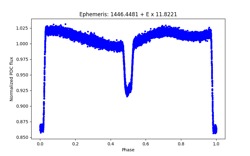 Phase plot