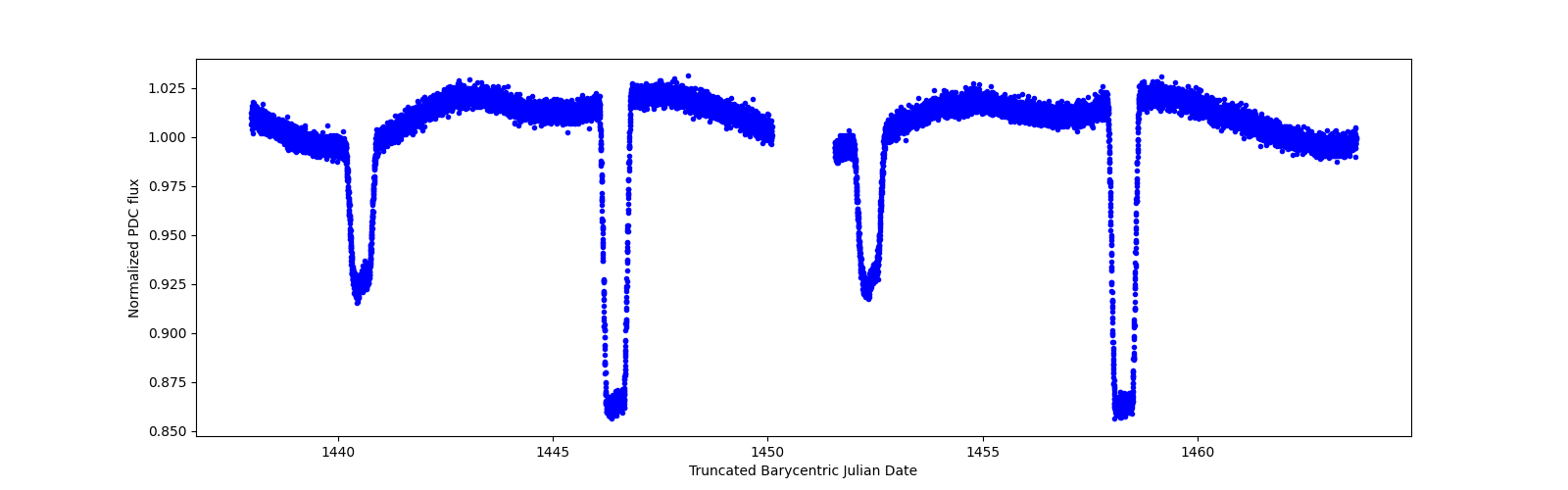 Timeseries plot