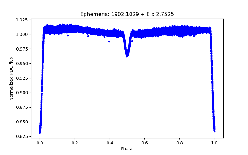 Phase plot