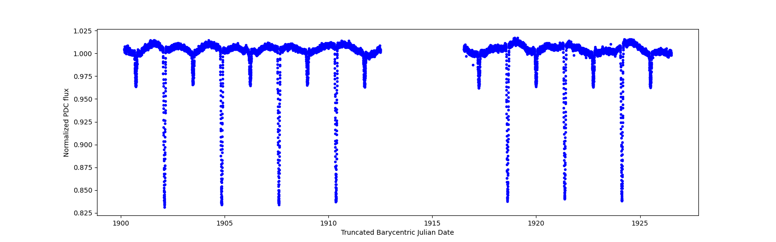 Zoomed-in timeseries plot