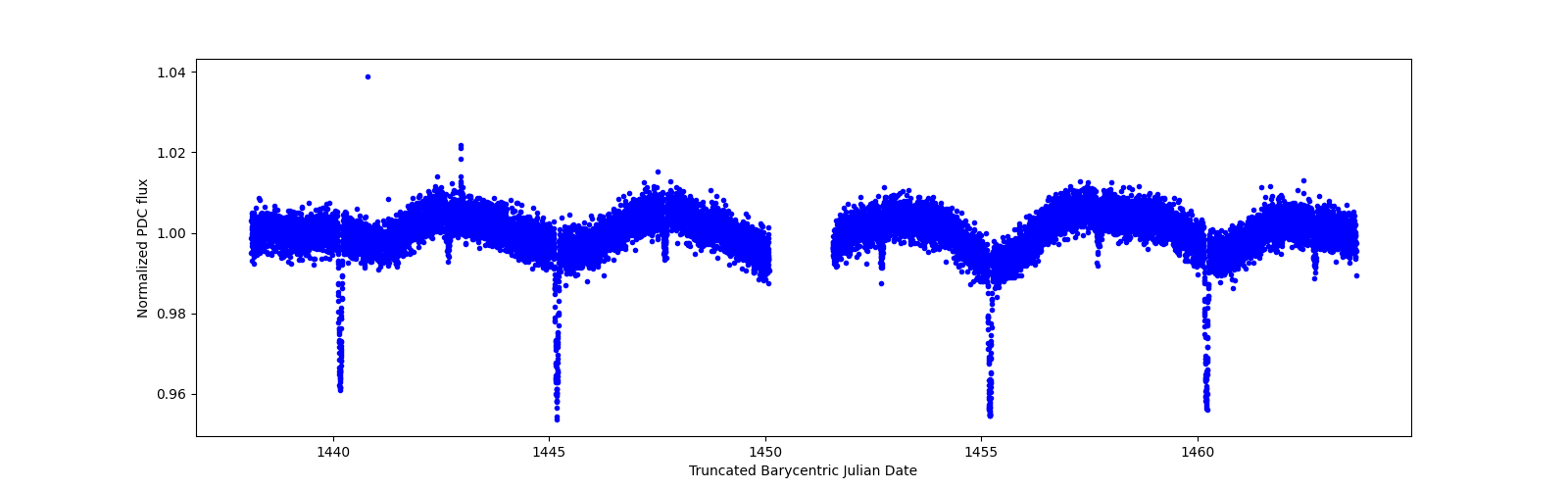 Zoomed-in timeseries plot