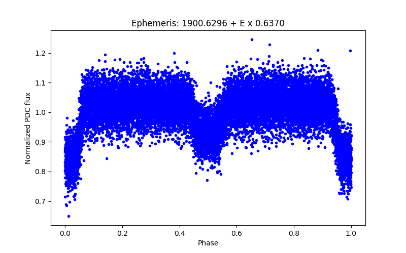 Phase plot