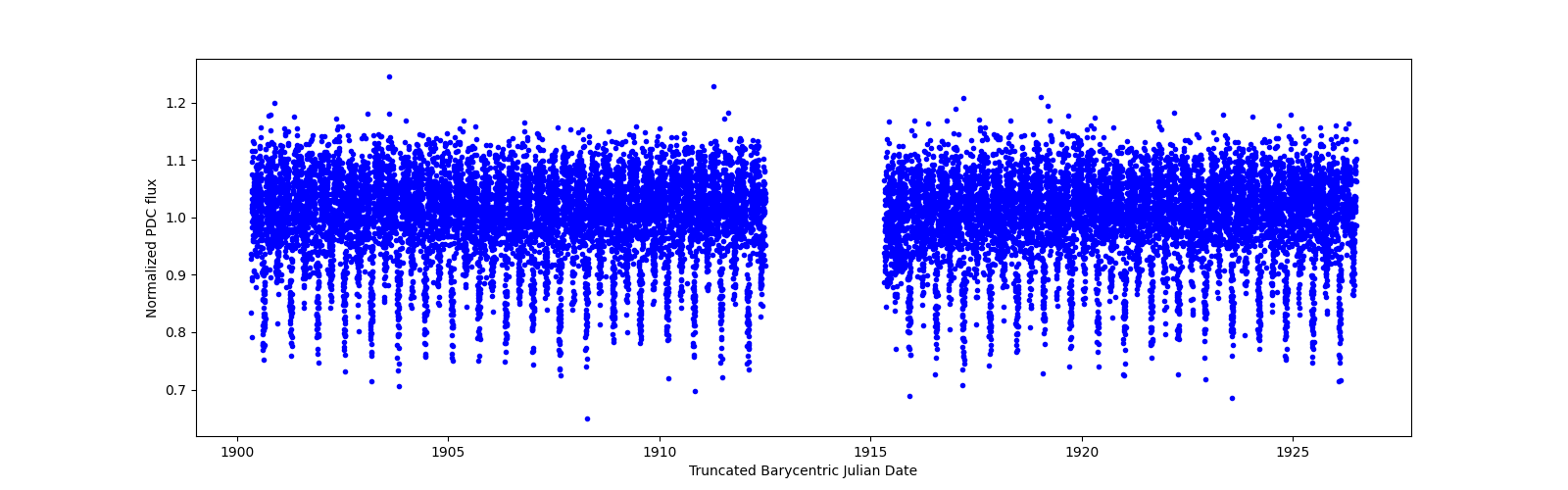 Timeseries plot