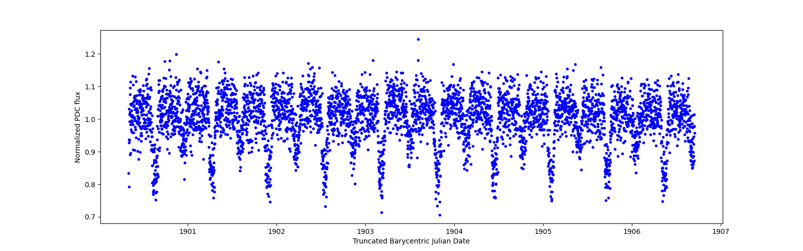 Zoomed-in timeseries plot