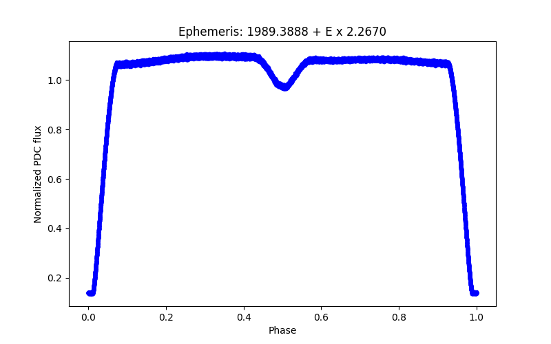 Phase plot