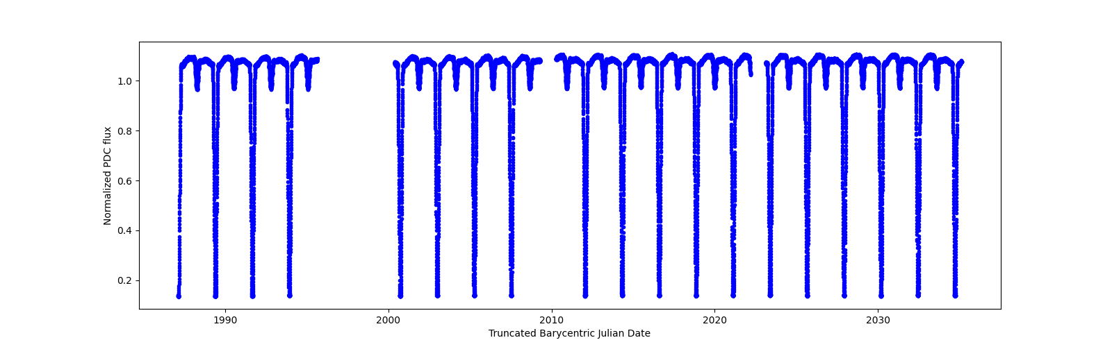 Timeseries plot