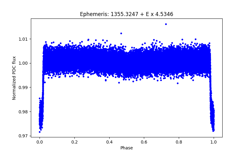 Phase plot