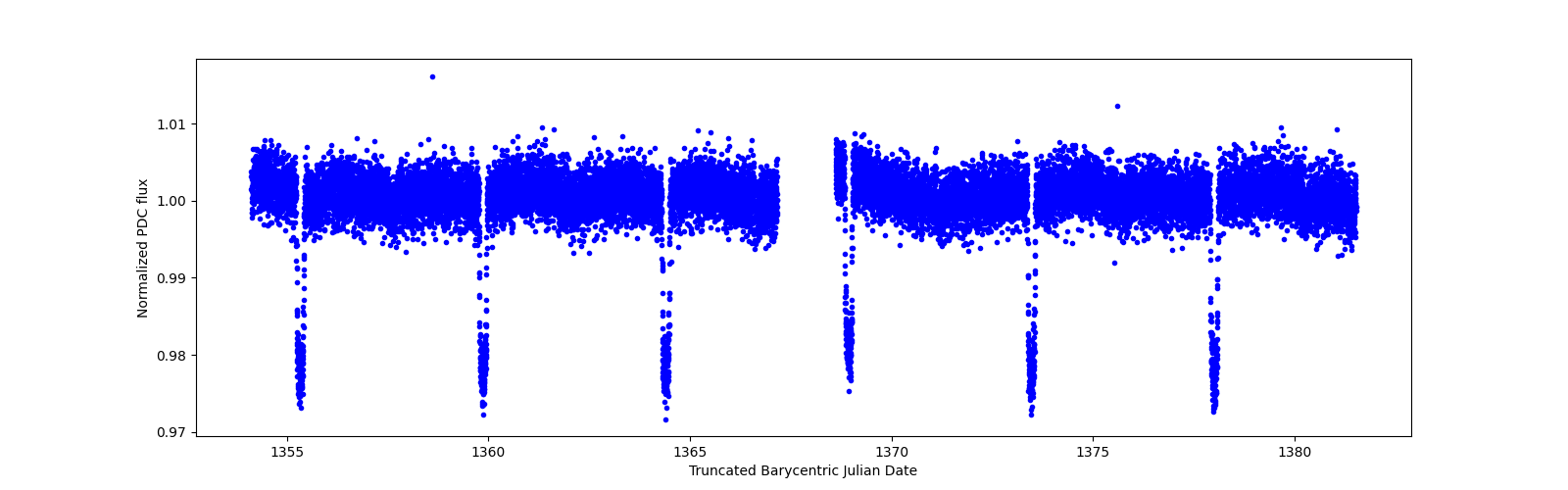 Zoomed-in timeseries plot