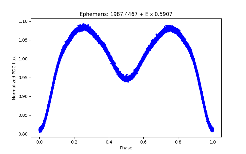 Phase plot