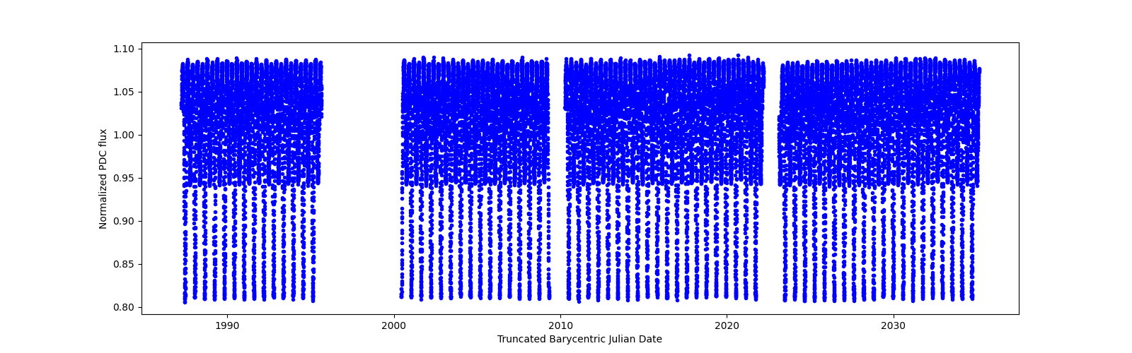 Timeseries plot