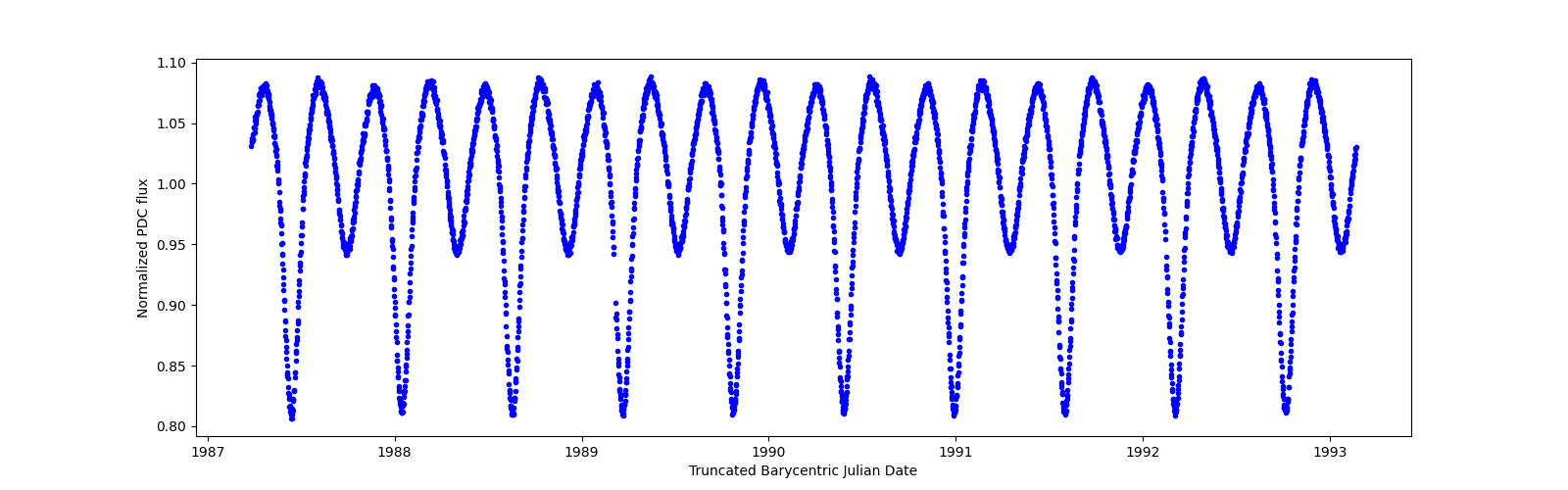 Zoomed-in timeseries plot