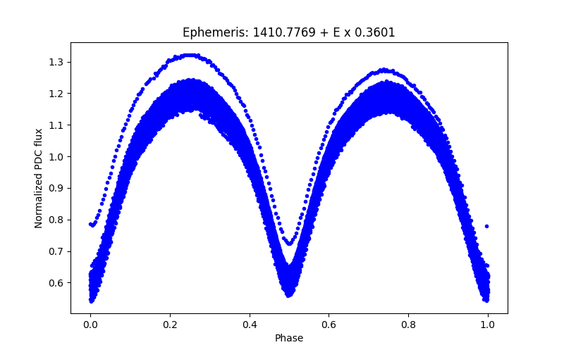 Phase plot