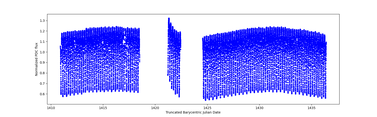 Timeseries plot