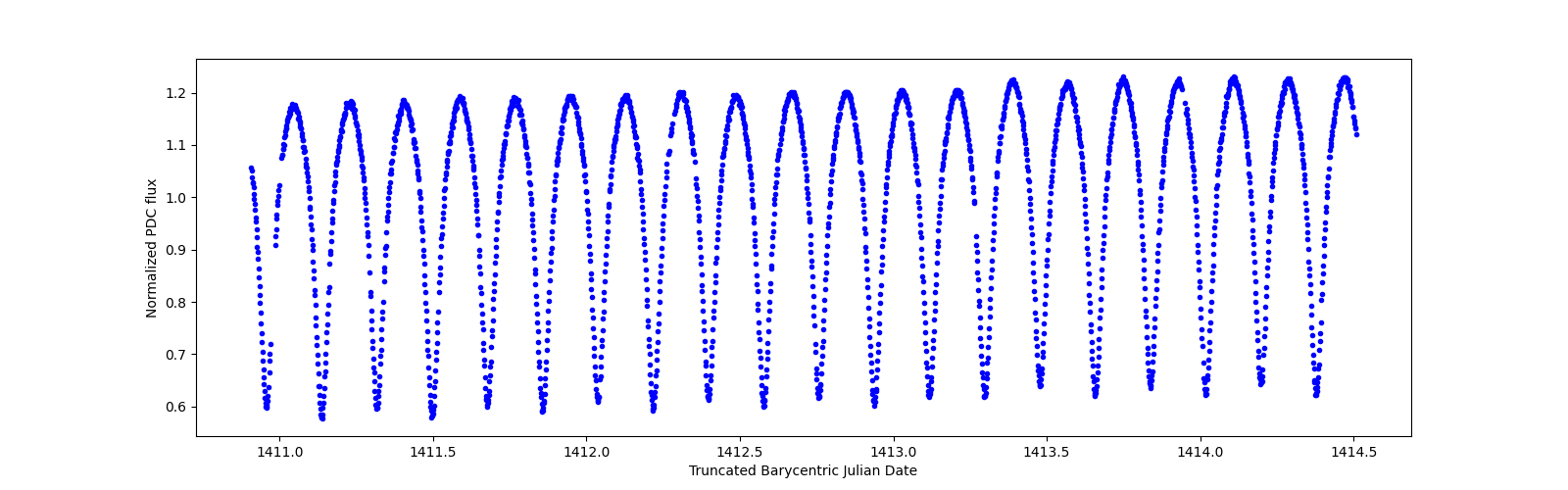 Zoomed-in timeseries plot