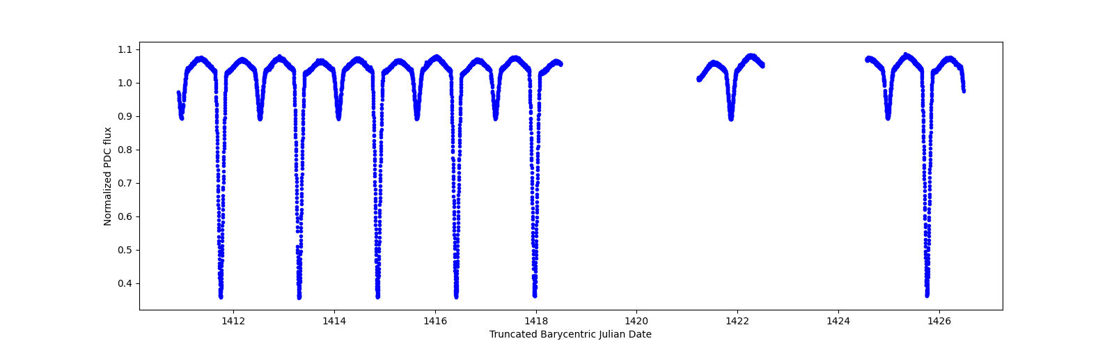 Zoomed-in timeseries plot