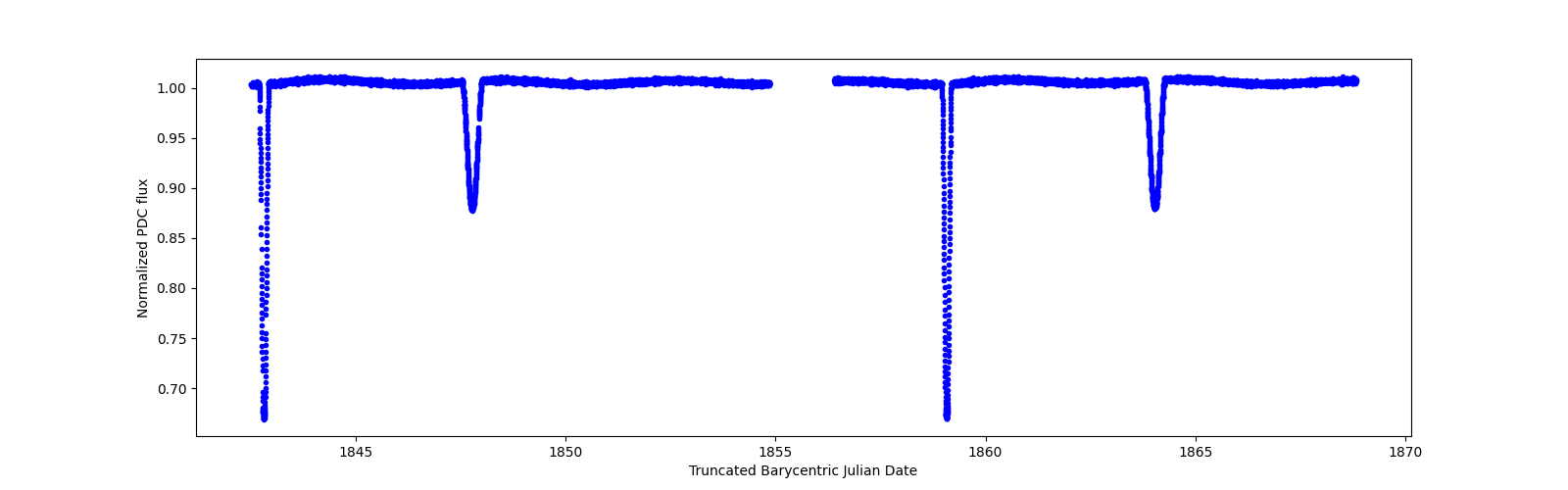 Timeseries plot