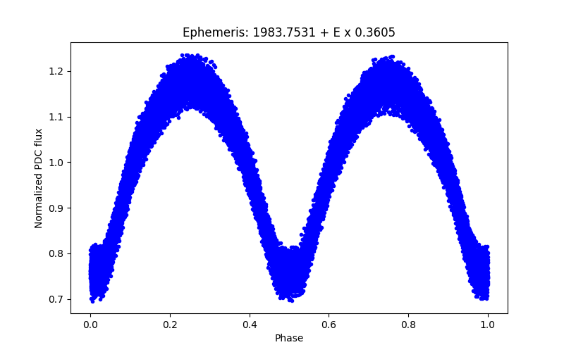 Phase plot