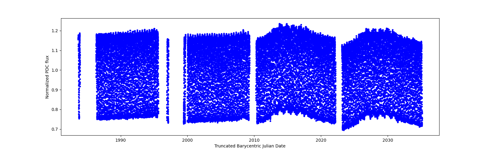 Timeseries plot