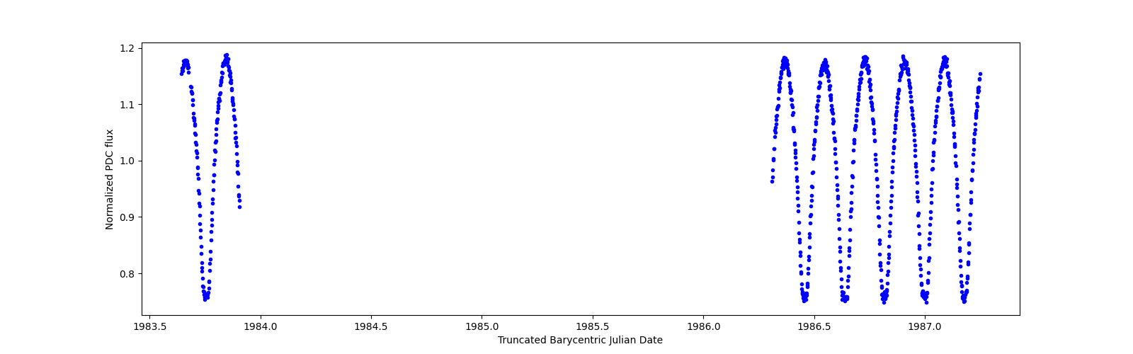 Zoomed-in timeseries plot