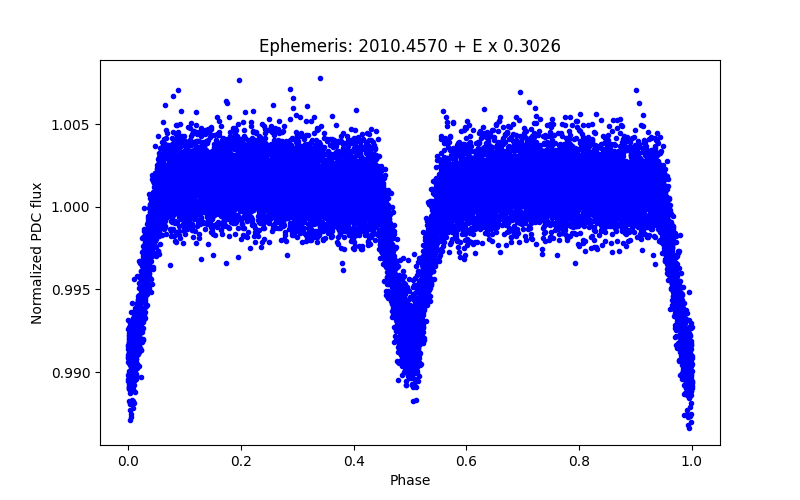 Phase plot