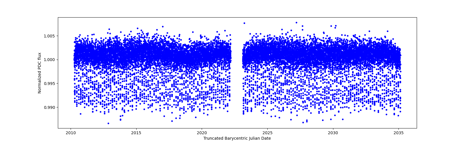 Timeseries plot