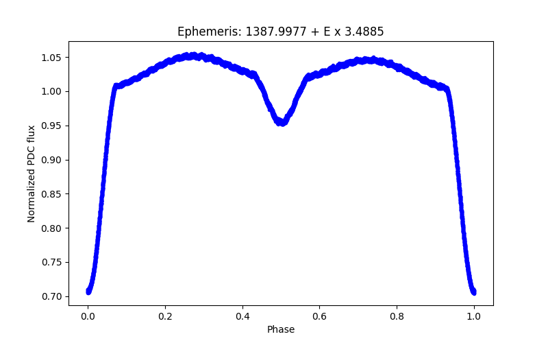 Phase plot