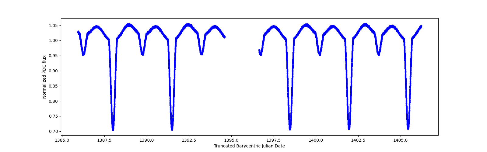 Zoomed-in timeseries plot