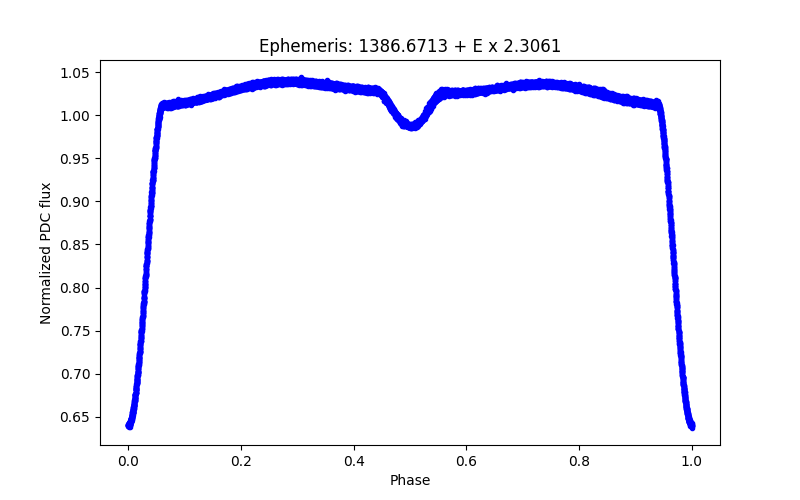 Phase plot